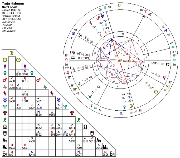 Suomen valtion ja suomalaisten vaikuttajien karttoja - Suomen Astrologinen  Seura ry.