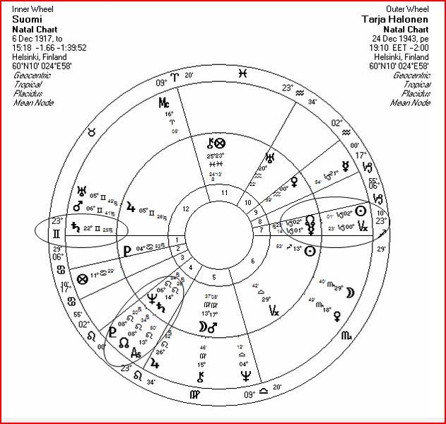 Suomen valtion ja suomalaisten vaikuttajien karttoja - Suomen Astrologinen  Seura ry.