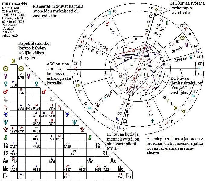 Astrologisen kartan rakenne - Suomen Astrologinen Seura ry.